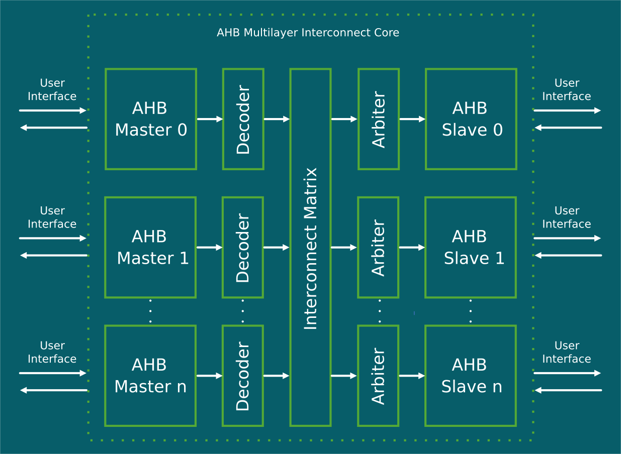 AMBA-Multilayer-Interconnect.png